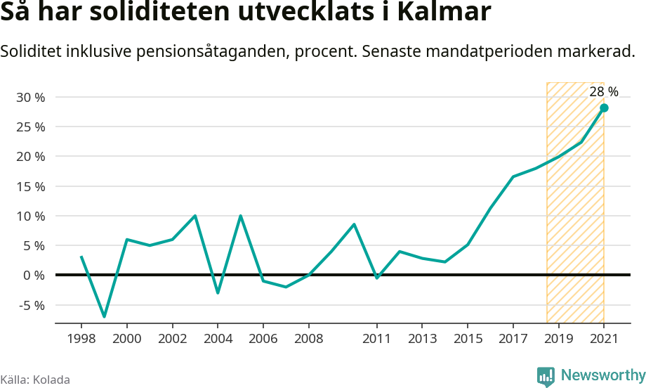 Graf: Soliditet i Kalmar kommun över tid